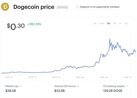 dogecoin stock price